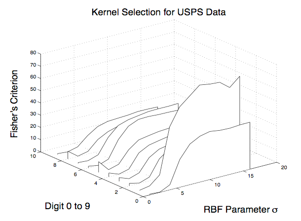 Kernel Selection on USPS Data