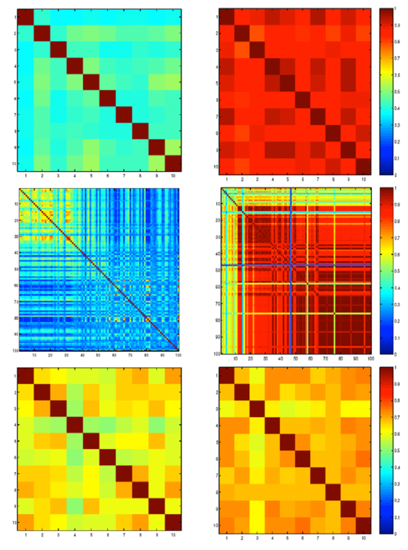 Cluster Similarities