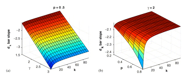 Parameter Variation in Scale Free Gaphs