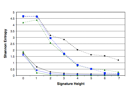 Entropy vs. Signature Height