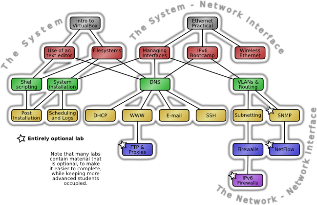 Skill tree showing how labs build on others